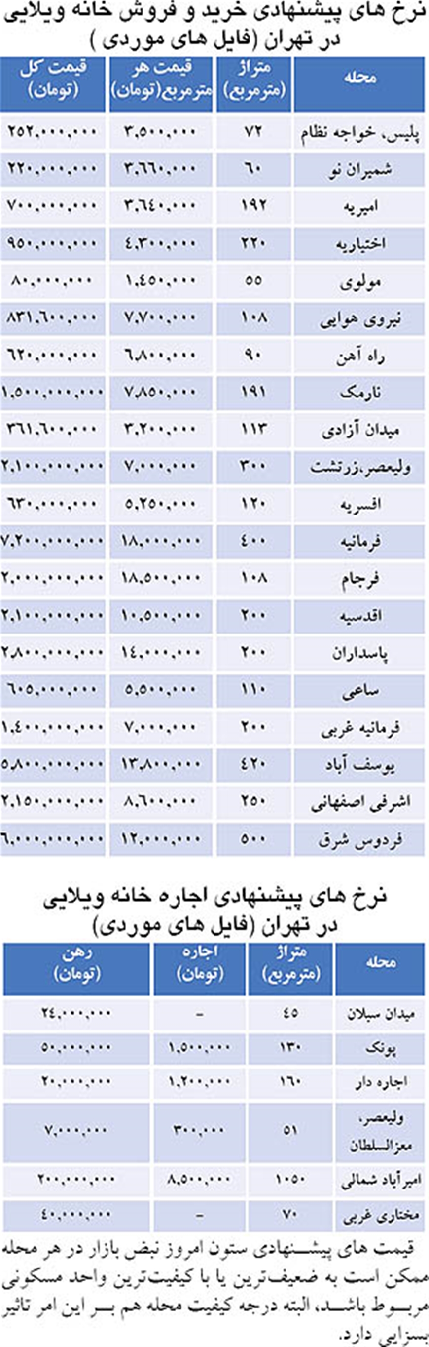 قیمت خانه های ویلایی در تهران