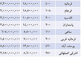 قیمت خانه های ویلایی در تهران
